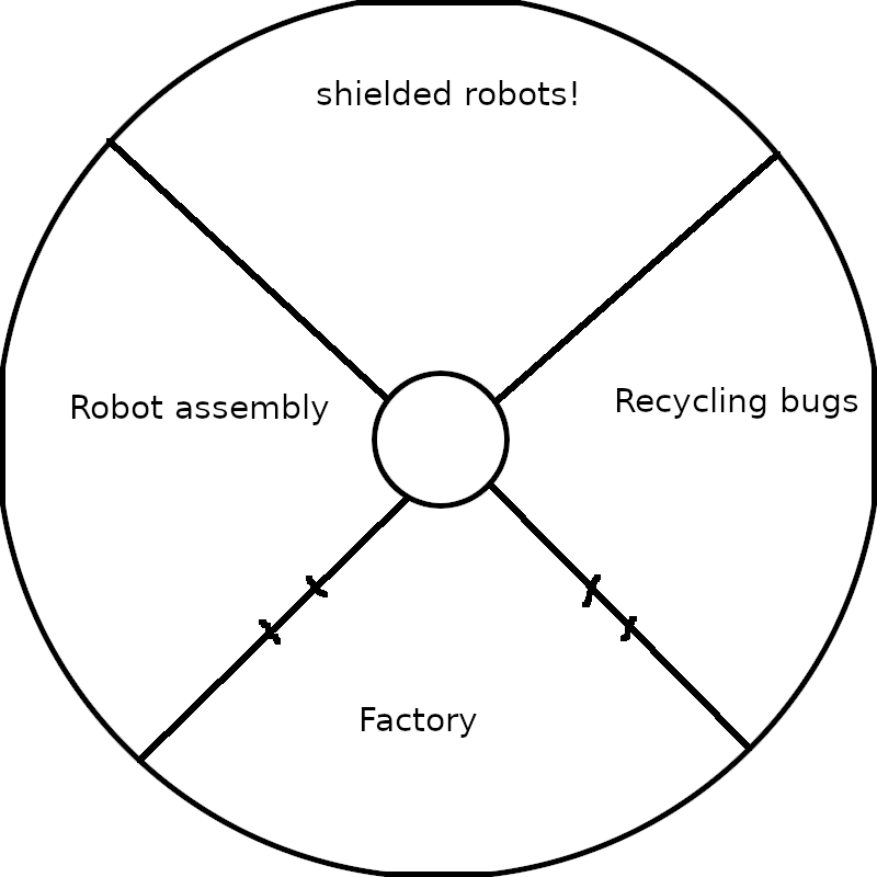A map of Thaumatown robotics facility, level 1. North room, shielded robots. East room: swarms of recycling bug robots. South room: factory. West room: robot assembly room.