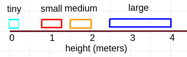 A number line from 0-4, labeled "height (meters)" Four ranges are marked. tiny: 0 to 0.5 meters. small: 0.75 to 1.25 meters. medium: 1.5 to 2 meters. Large: 2.5 to 4 meters.