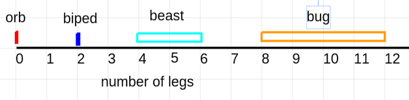 A number line from 0 to 12, labeled number of legs. four chunks are marked. Orb: 0 legs. Biped 2 legs. Beast 4 to 6 legs. Bug: 8 to 12 legs.