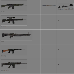 A table of data. Each row shows a gun and how well it matches the gun in the top row.